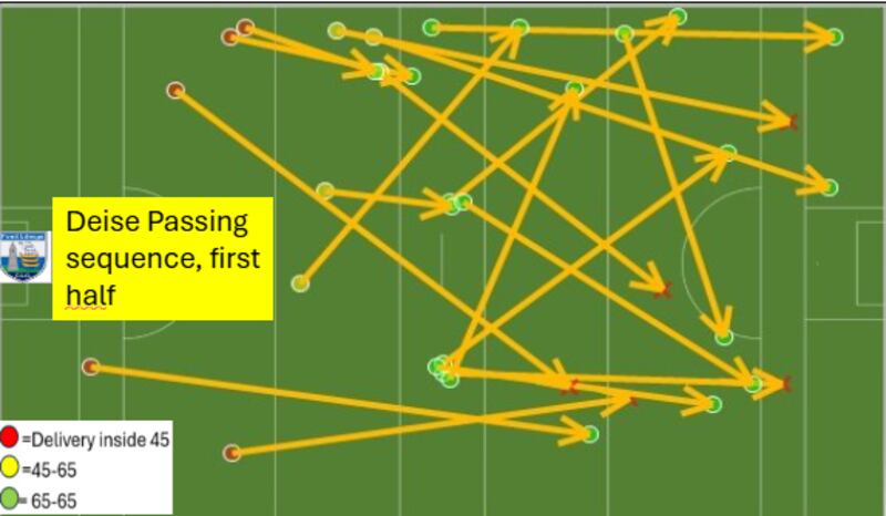 Waterford actually worked the ball through the lines quite well, retaining a lot of ball played into the full-forward line.
