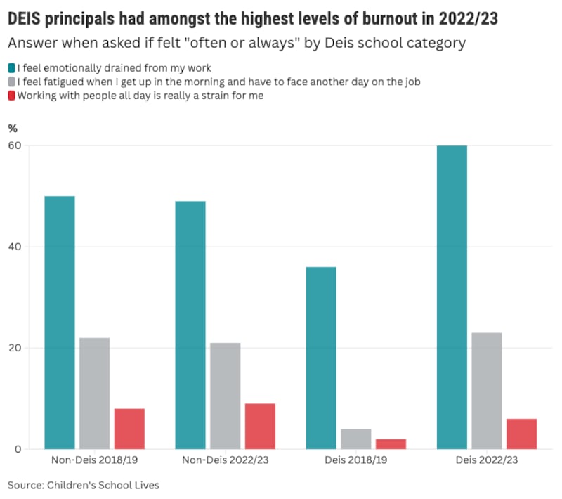 Graphic showing results of survey of principals for Children's School Lives
