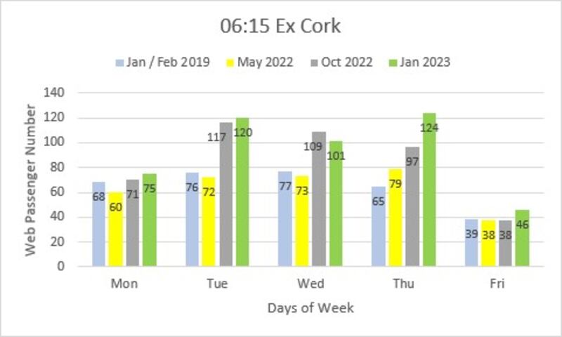 Passenger numbers on the 6:15am train from Cork to Dublin since 2019. Graph: Irish Rail