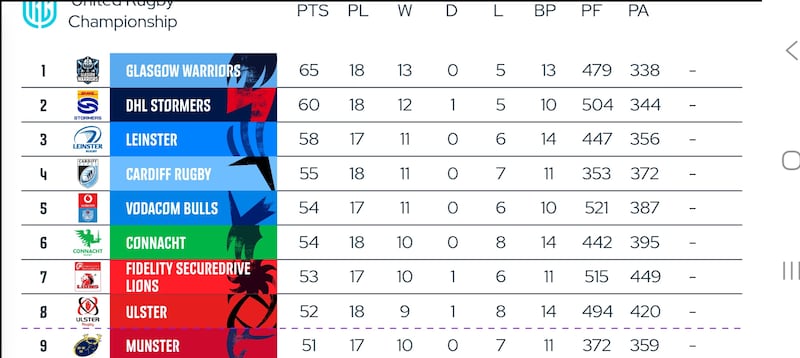 URC table