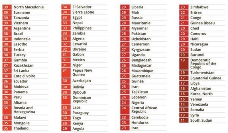 The worst performing countries were South Sudan (11), followed by Syria (13) and Somalia (13). Image: Transparency International Ireland