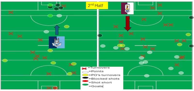 The turnover map for the second half again illustrates Galway's dominance