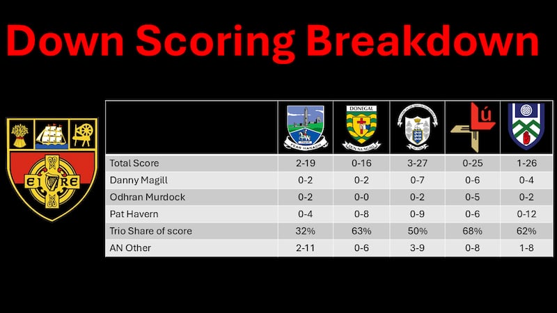 Down have relied heavily on Danny Magill, Odhran Murdock and Pat Havern for scores throughout the championship.