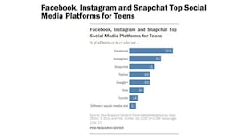 Web Log: Facebook still rules for teenagers using social media