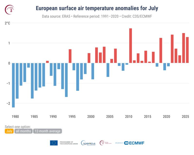 July Weather