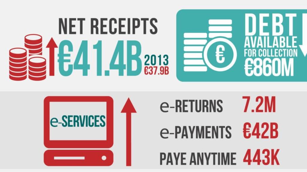 The Revenue Commissioners collected some €41.4 billion in taxes in 2014, up from €37.9bn in 2013.