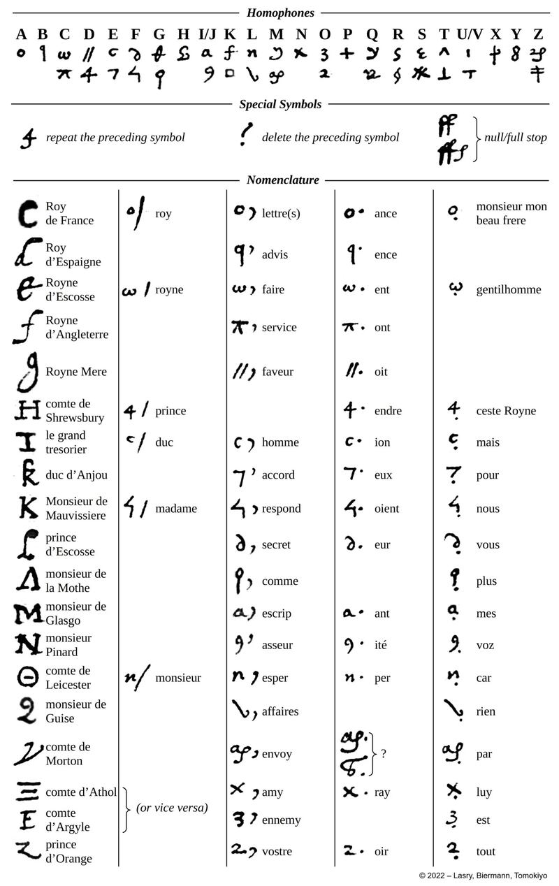 A reconstruction of the cipher used by Mary to communicate with France’s ambassador to England. Photograph: George Lasry, Norbert Biermann and Satoshi Tomokiyo