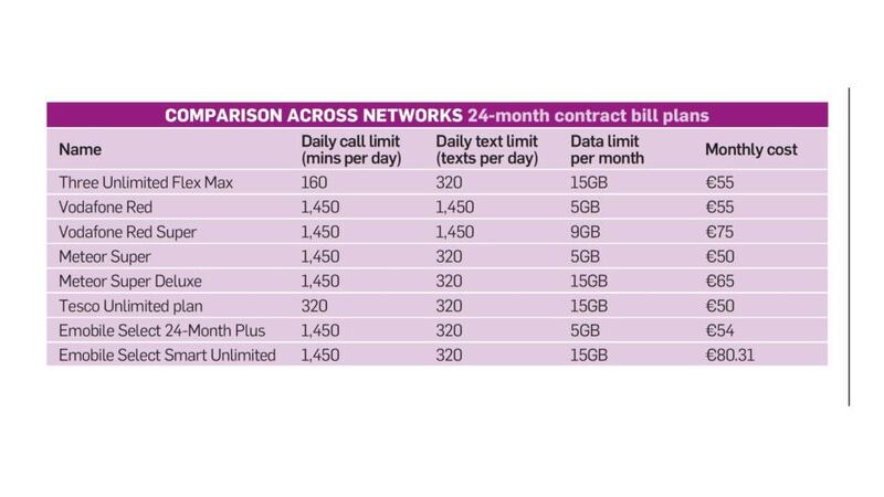COMPARISON ACROSS NETWORKS: 24-month contract bill plans
