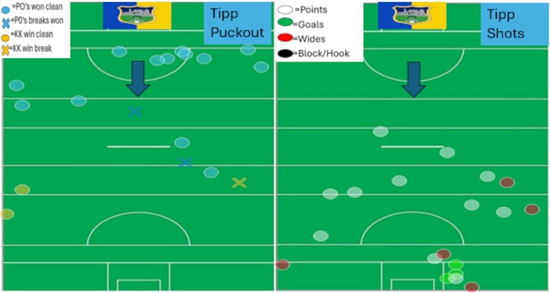 Tipperary went short with the majority of their puckouts in the first half, with Rhys Shelly often taking the return pass and launching the ball onto the Tipp full-forward line