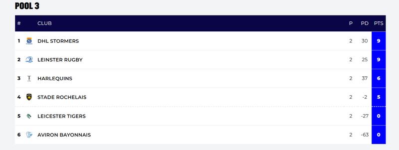 Champions Cup table: Pool 3