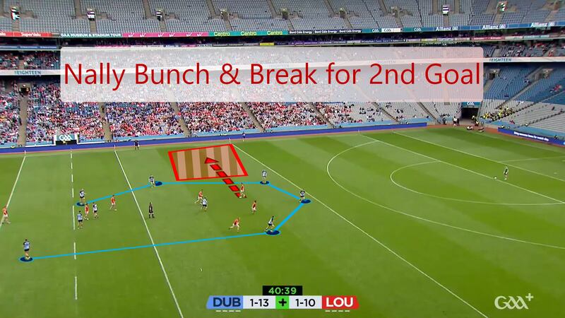 Louth switched to a 'bunch and break' in the second half - this incident sees Nally slip out for the second goal.