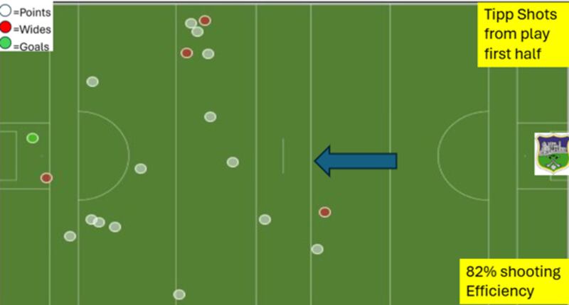 Tipperary's shooting in the first half was utterly ruthless.