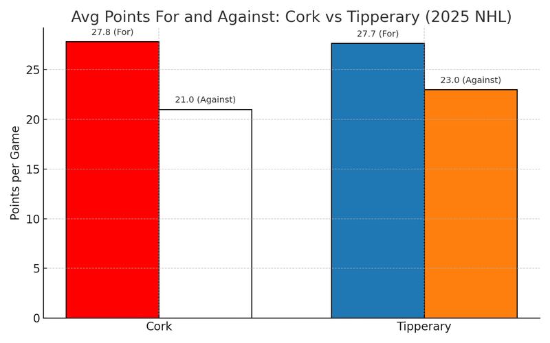 Scoring stats for Cork and Tipperary from the National Hurling League 2025.