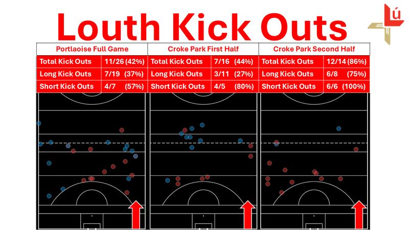 Dashboard on Louth kickout comparisons, covering the Leinster game, and both halves from Sunday in Croke Park.