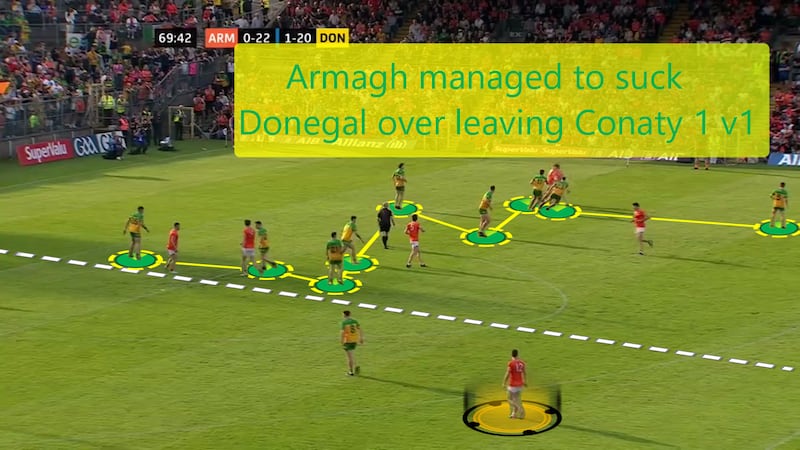Armagh managed to overload one side of the pitch ahead of equalising score towards the end of normal time