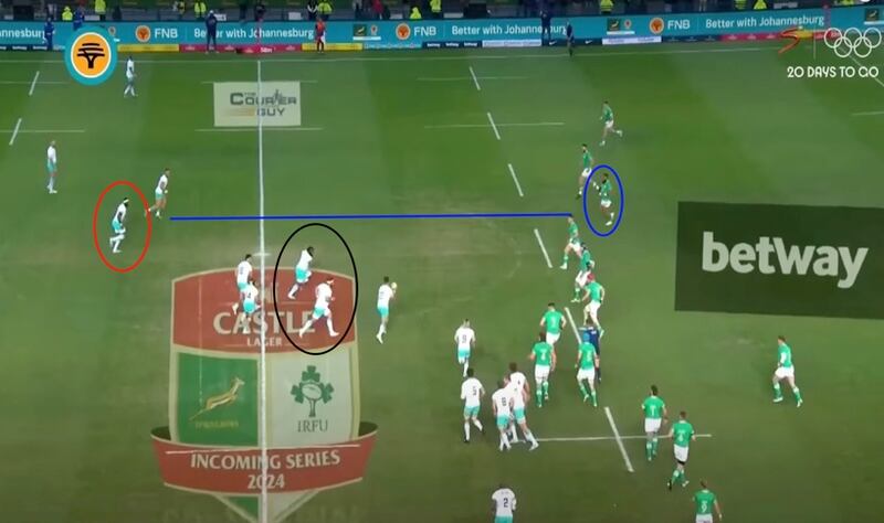 Frans Malherbe and Ox Nche (black circle) offer forward carrying options off a four-man lineout. That combined with the line of Jesse Kriel, which catches the attention of Bundee Aki (blue), leaves Siya Kolisi (red circle) one-on-one with Robbie Henshaw.