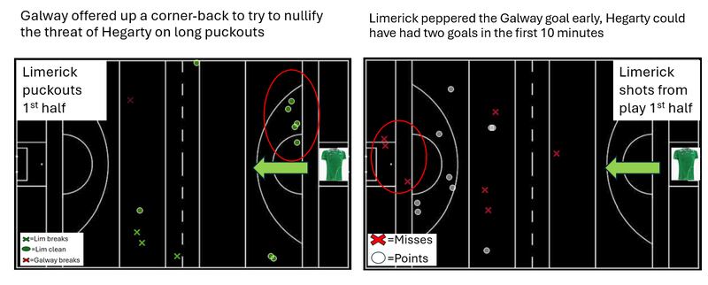 Limerick's puckouts and shots from play during the first half of the All-Ireland final.