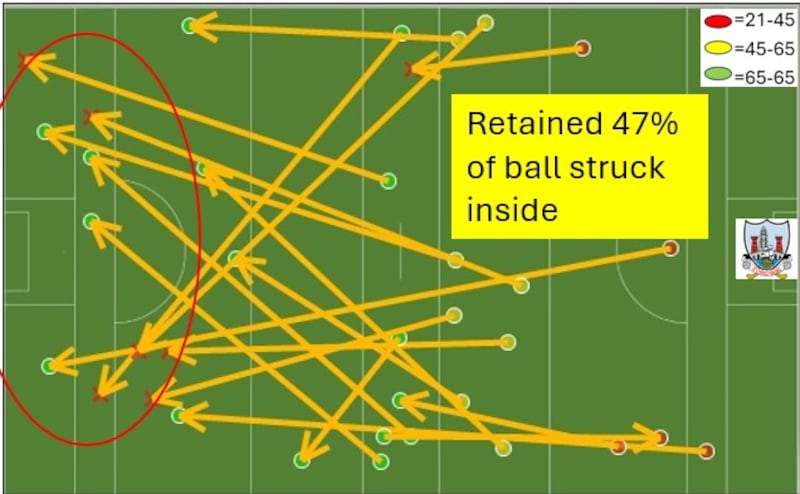 Cork's deliveries being hit from further up the pitch increased the chance of them being retained