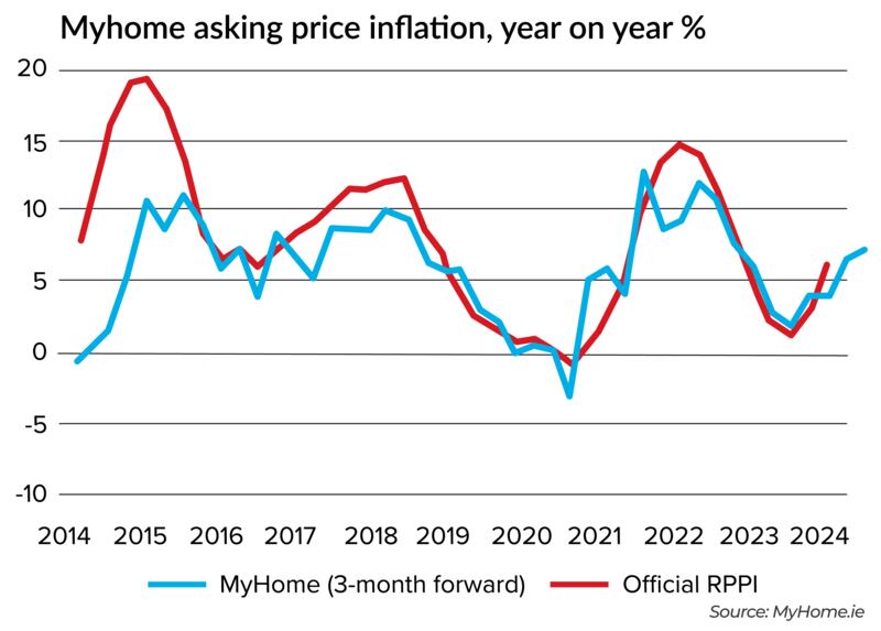 MYHOME ASKING PRICE INFLATION, YEAR ON YEAR %