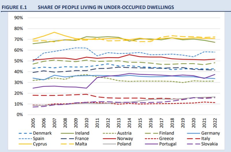 According to Eurostat ‘a household is under-occupied if it has at its disposal more than a minimum number of rooms considered adequate’. With an under-occupancy rate of  67.3%, Ireland is in the top three in Europe (together with Malta and Cyprus) in terms of under-occupancy. The EU average is 33.6%, around half the Irish figure. Figure E.1 shows the under-occupation rate for selected European countries between 2005 
and 2022. Source: Eurostat/ESRI