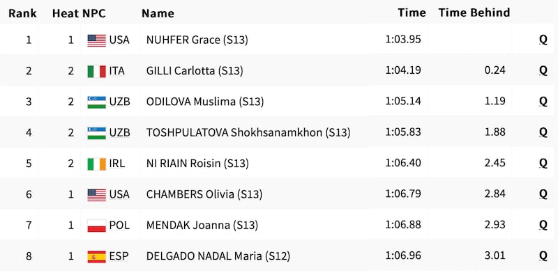 S13 100m Butterfly final line-up