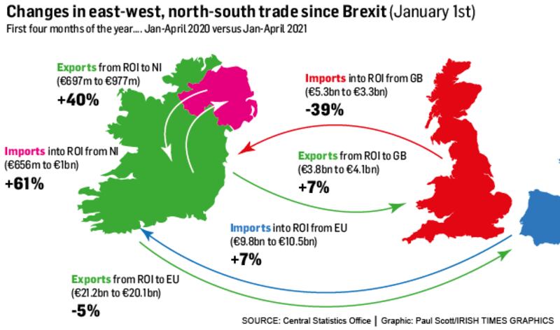 Almost six months after Brexit came into effect on January 1st, the reality of the changes in trade have begun to bite