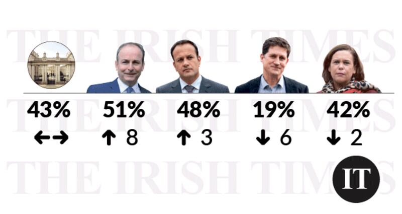 As well as seeing Fianna Fáil gain by three points to 23 per cent, Taoiseach Micheál Martin enjoys an eight-point jump in his satisfaction ratings to 51 per cent.