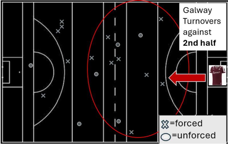 The pattern of turnovers against Galway continued in the second half.