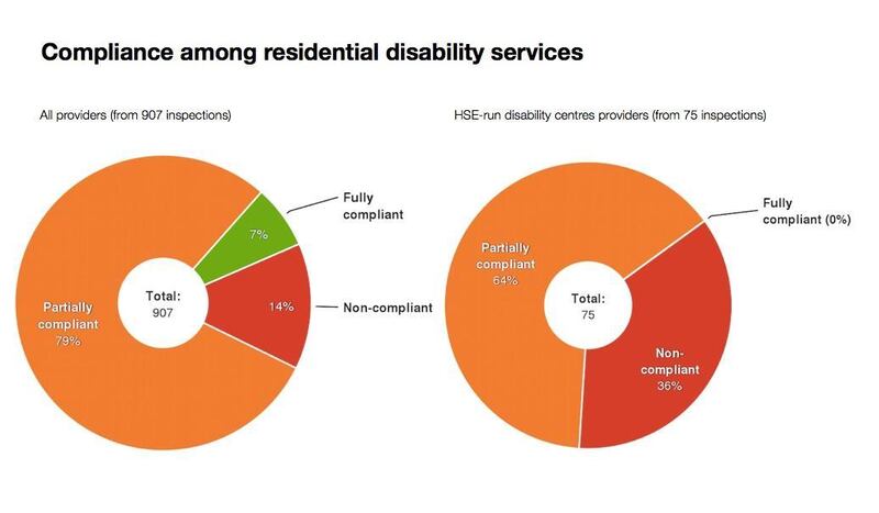 Hiqa assesses disability homes against up to 18 standards. In this chart, homes that were fully compliant with the inspection are marked in green; those which were only partly compliant in orange; and those which met none of the standards inspected in red.