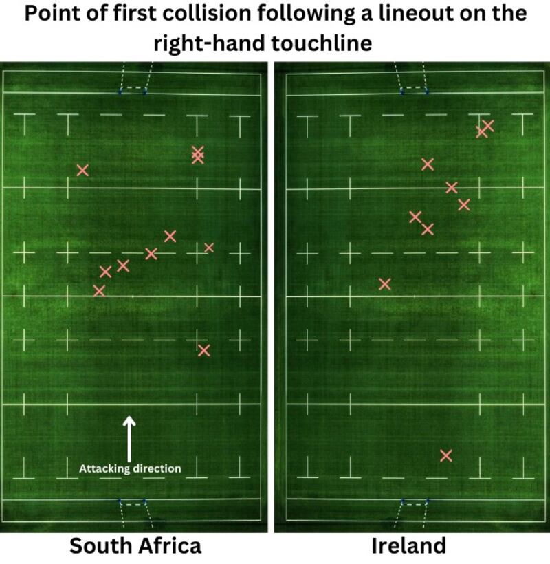 A look at how South Africa consistently attacked wider than Ireland from set pieces.