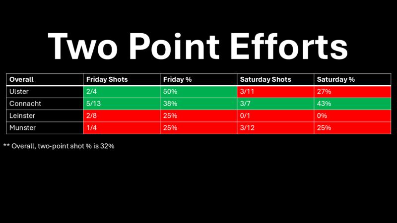 The success rate for two-point efforts will dictate how willing teams are to shoot when games are on the line.