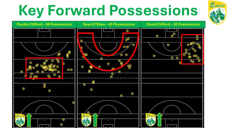 Possession positions by some of Kerry's key forwards - Paudie Clifford, Sean O'Shea and David Clifford.