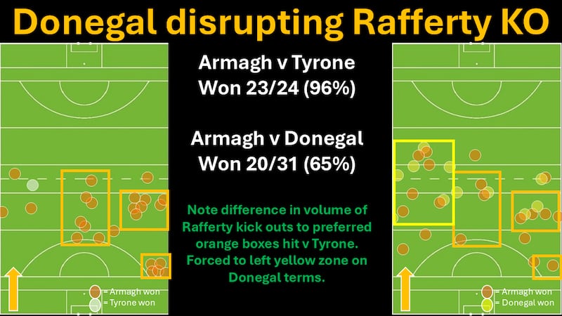 Donegal looked to shut off the zones that worked for Rafferty against Tyrone