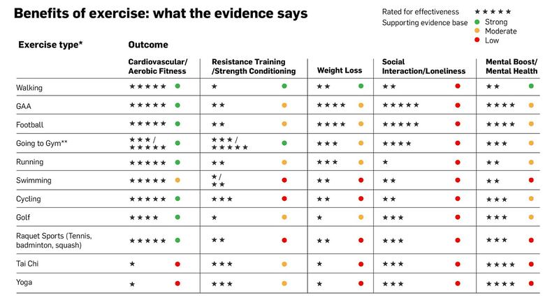 * Much of the evidence is indirect, based on the properties of each sport (ie, sports that involve running are assumed to provide similar benefits as running)
** Depends on type of activities (aerobic/strength building)
Note: Low level of evidence doesn’t mean there is no link between a specific type of exercise and a certain outcome. it just means that there are very few studies available and/or the available studies are of low quality.