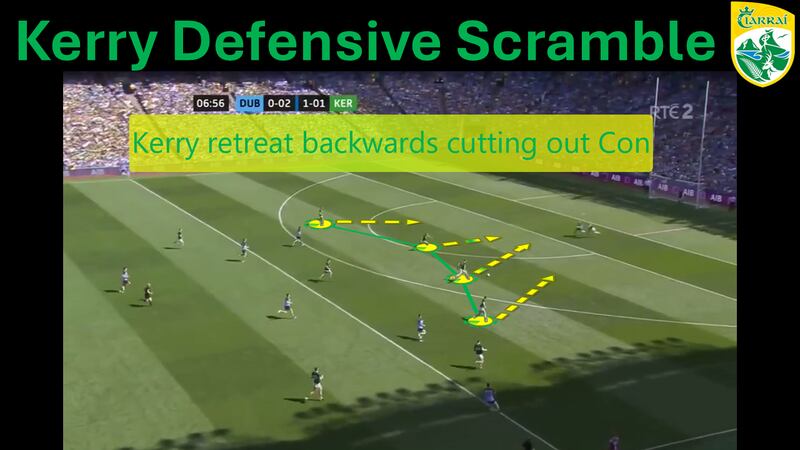 Kerry retreat on 7th minute kickout showing the necessary defensive scramble.