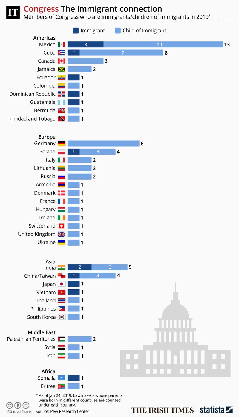 See Statista.com