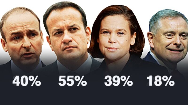 Taoiseach Leo Varadkar’s  approval rating is by  far the highest among  party leaders, according to the latest   Irish Times/Ipsos MRBI opinion poll.