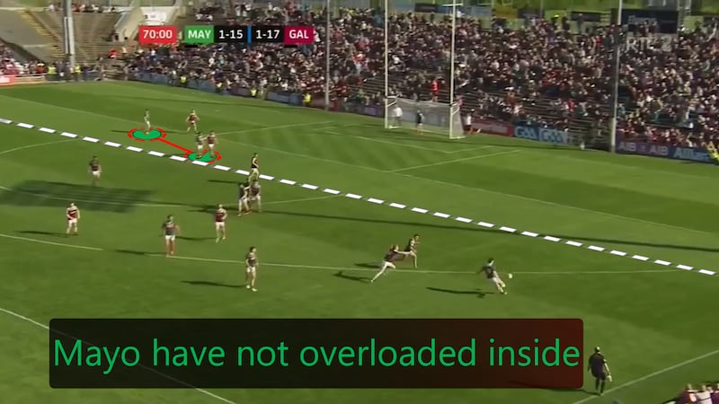 Mayo have created no inside overload - to create space outside - as Matthew Ruane hits the speculative final effort
