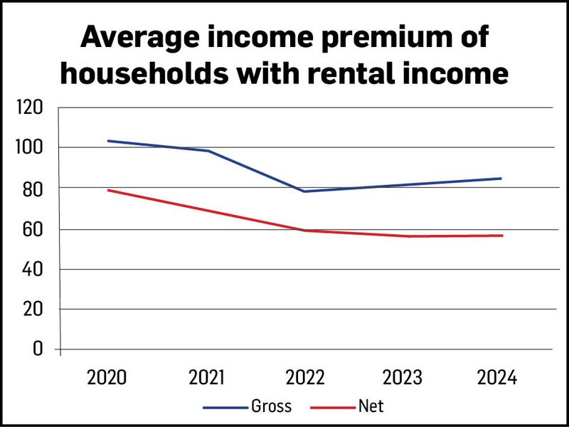 Average income premium of households with rental income