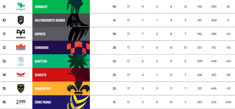 The bottom half of the URC table