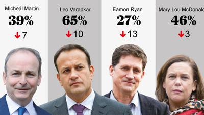 Irish Times poll: Approval ratings for Government and main party leaders fall