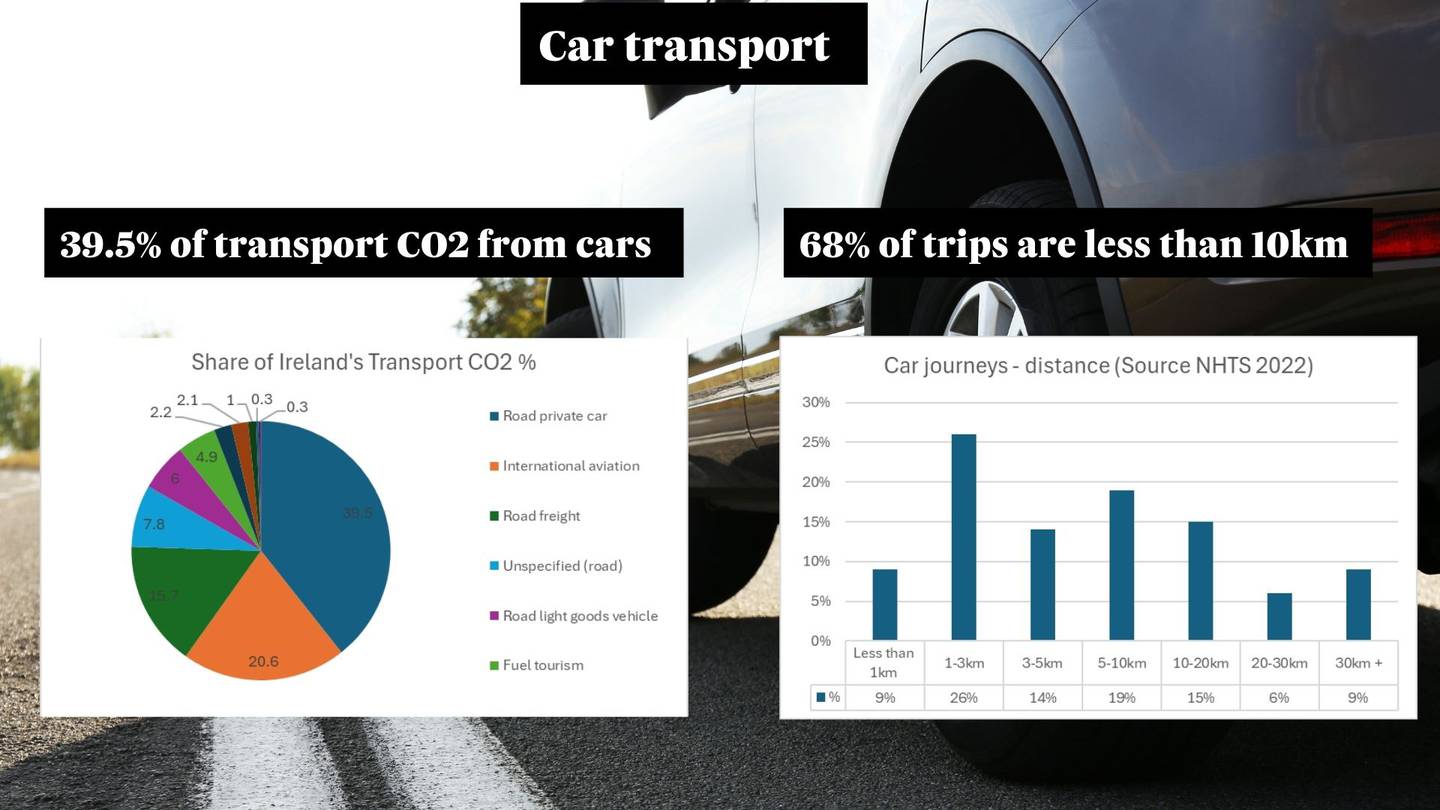 Graphics based on figures from Department of Transport's stategy to reduce congestion in Ireland