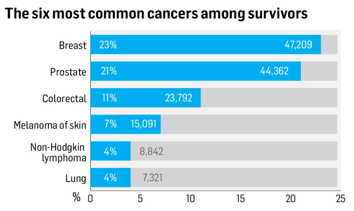 Cancer survival