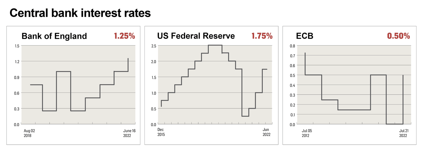 Central bank interest rates