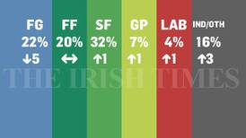Poll: Sinn Féin opens up 10-point lead as most popular party among voters