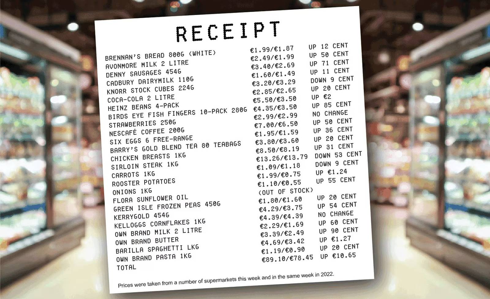 Receipt comparing cost-of-living for groceries