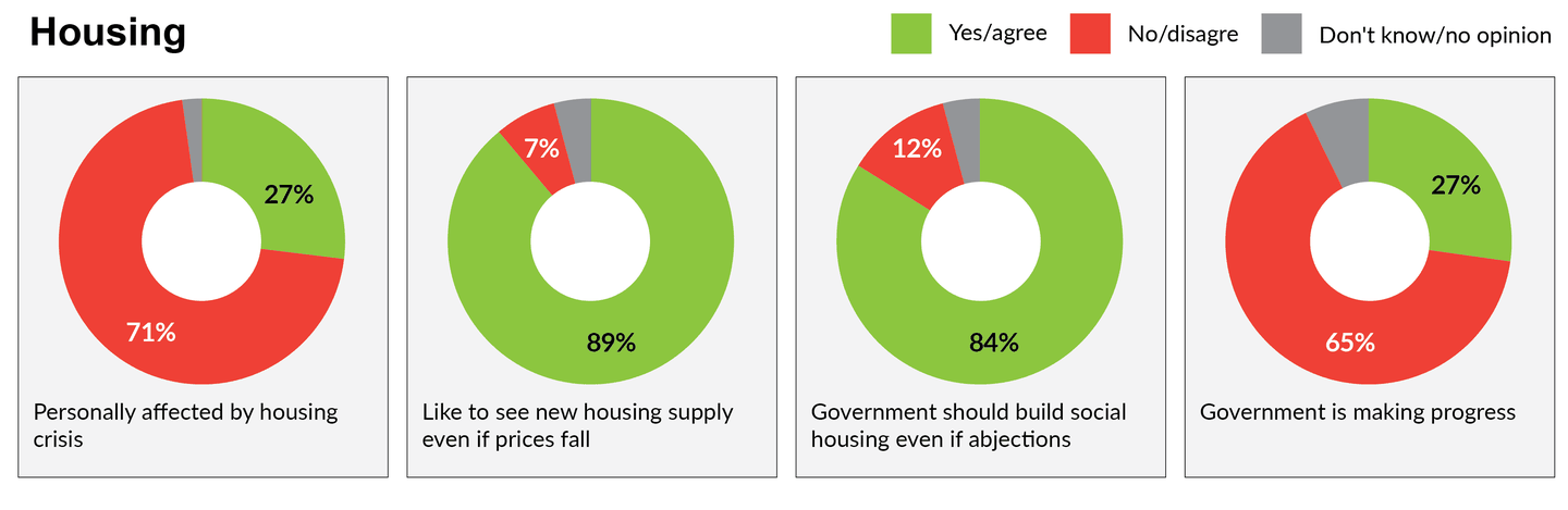 Poll_housing