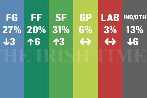 Irish Times poll: Sinn Féin hits record high as Fine Gael drops among voters