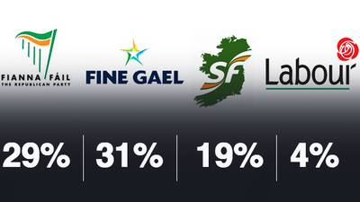‘Irish Times’ poll: Big two parties pull away from pack